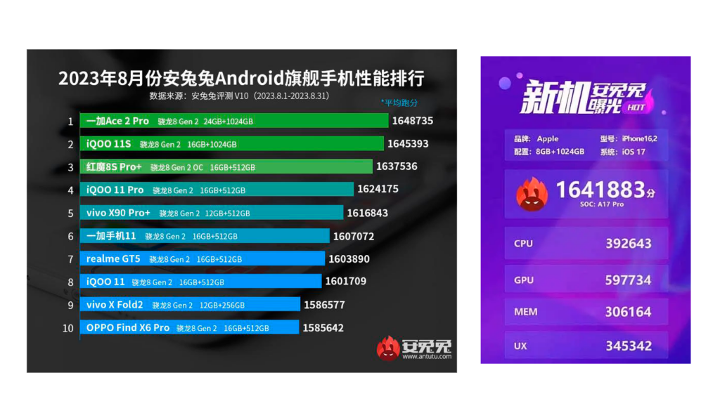 El IPhone 15 Pro No Consigue El TOP 1 En Rendimiento Por Culpa De 2 Android