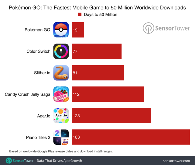 Pokemon Go Destroza El Tiempo En Llegar A Los 50 Millones De Descargas